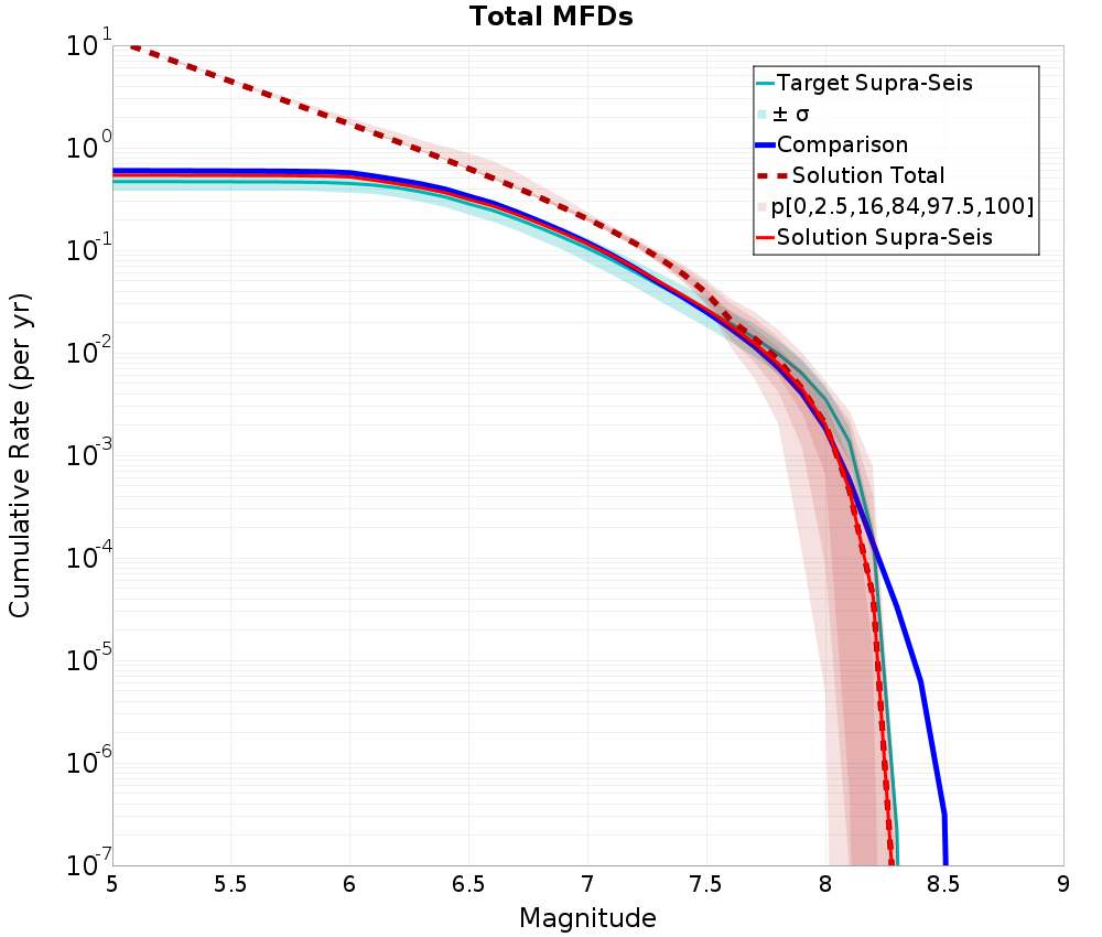 Cumulative Plot