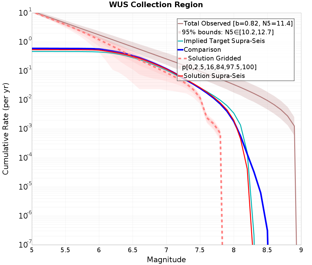 Cumulative Plot