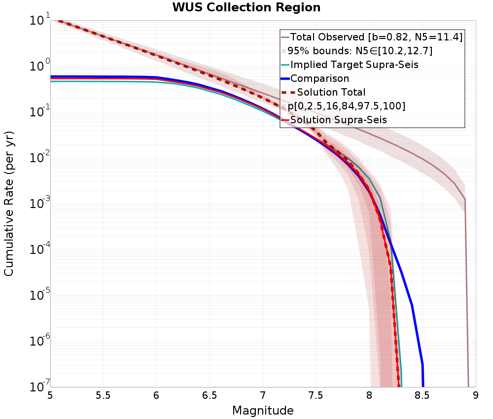 Cumulative Plot