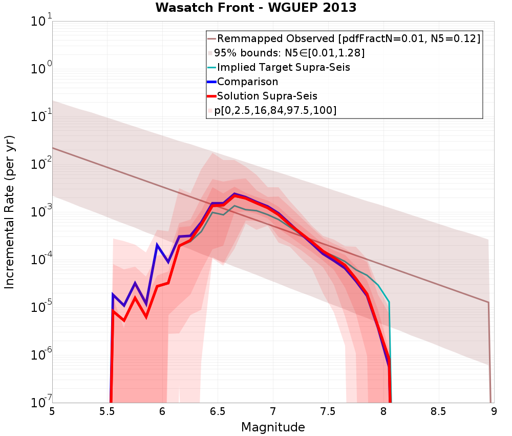 Incremental Plot