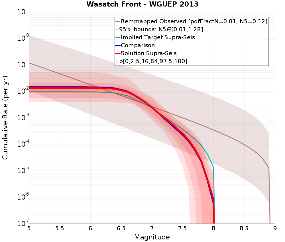 Cumulative Plot