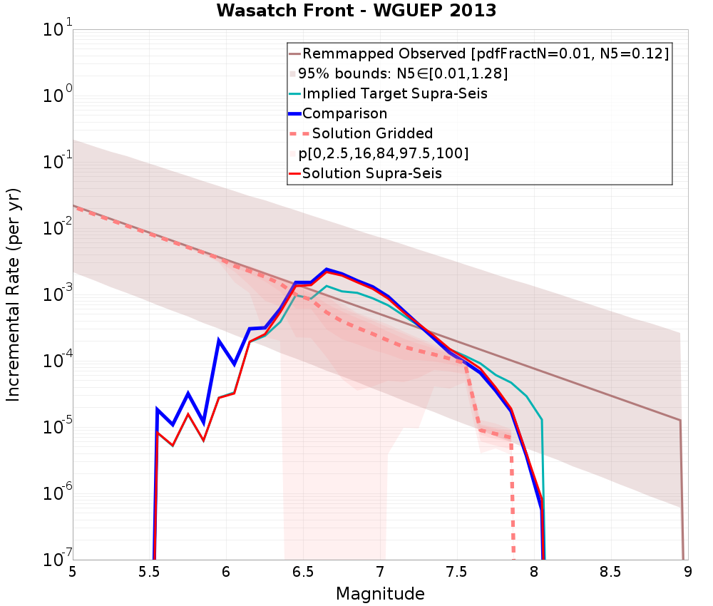 Incremental Plot