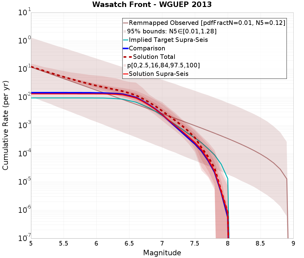 Cumulative Plot