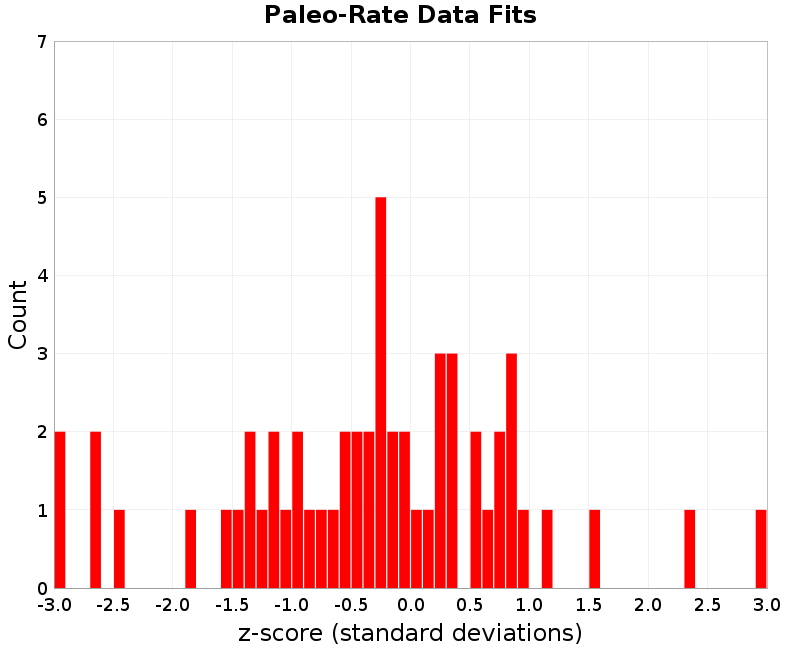 Paleo Data Fits
