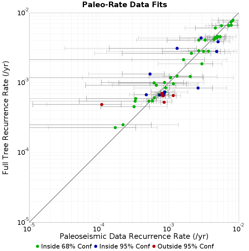 Paleo Data Comparison