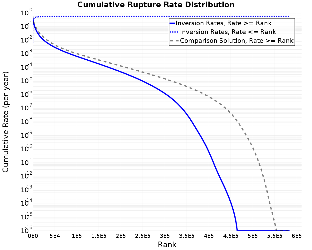 Cumulative Rate Distribution