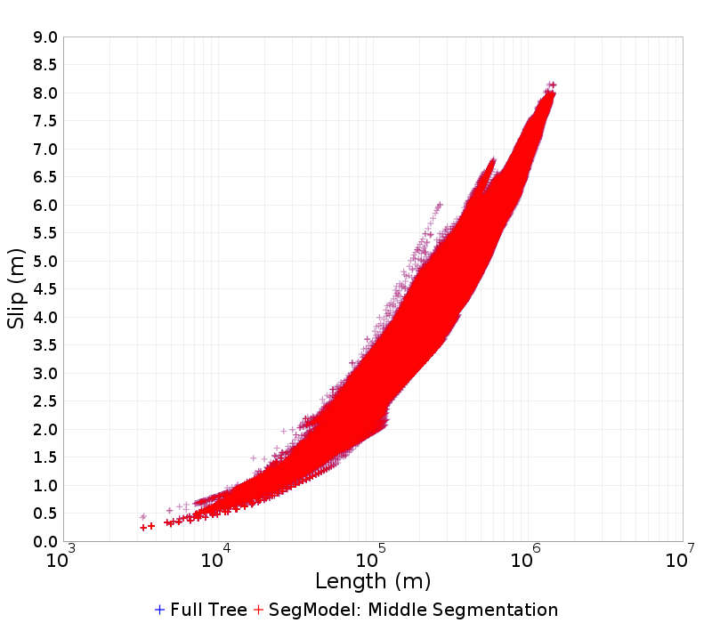 Slip/Length