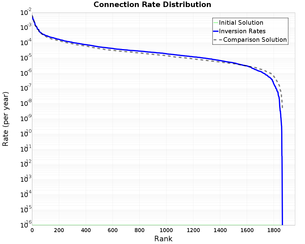 Connection Rate Distribution
