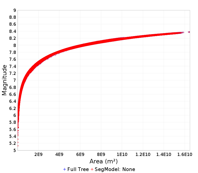 Mag/Area