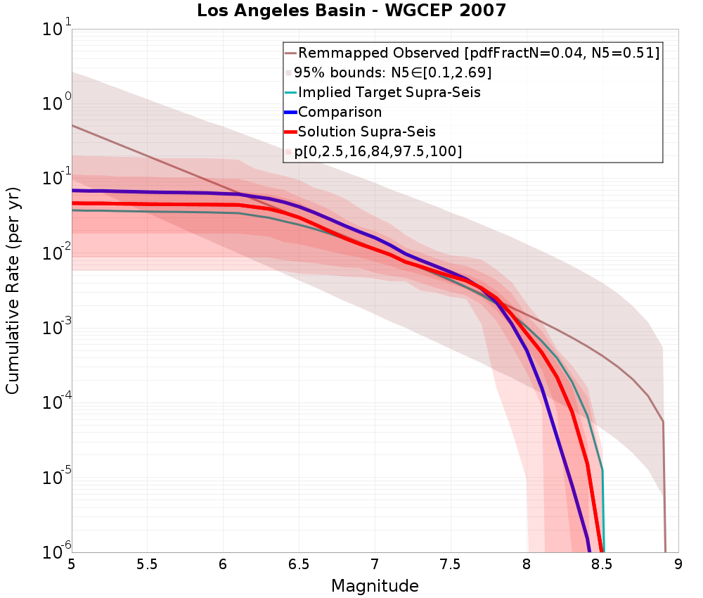 Cumulative Plot