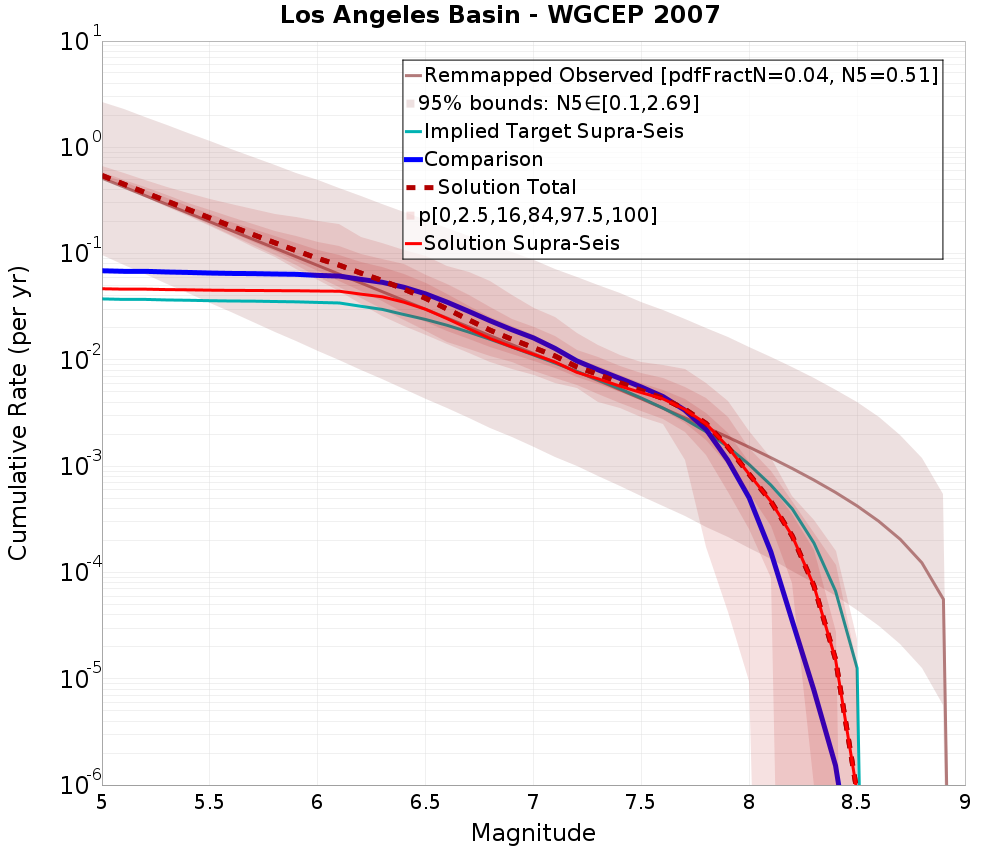 Cumulative Plot