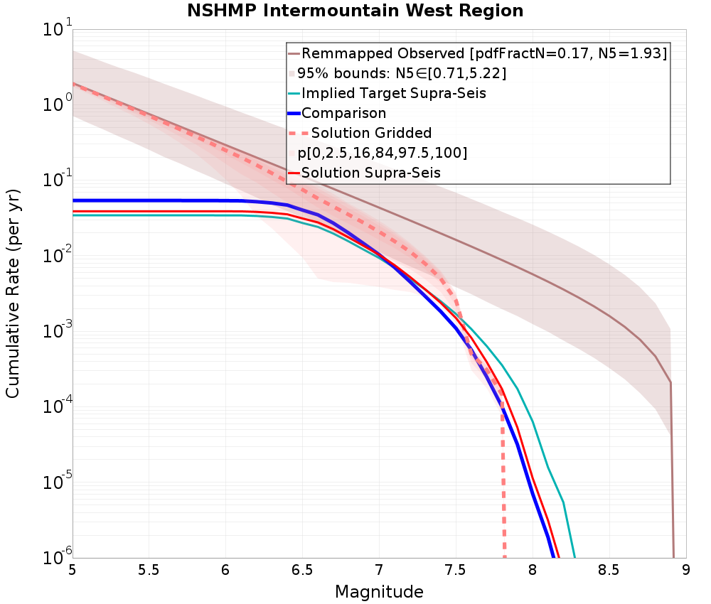 Cumulative Plot