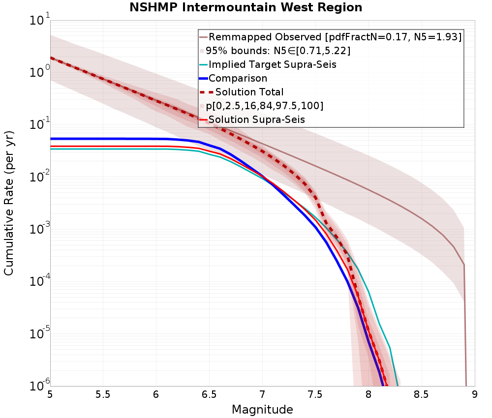 Cumulative Plot