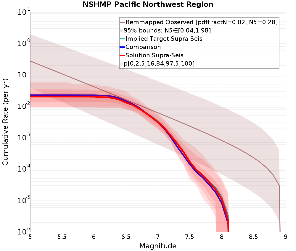 Cumulative Plot
