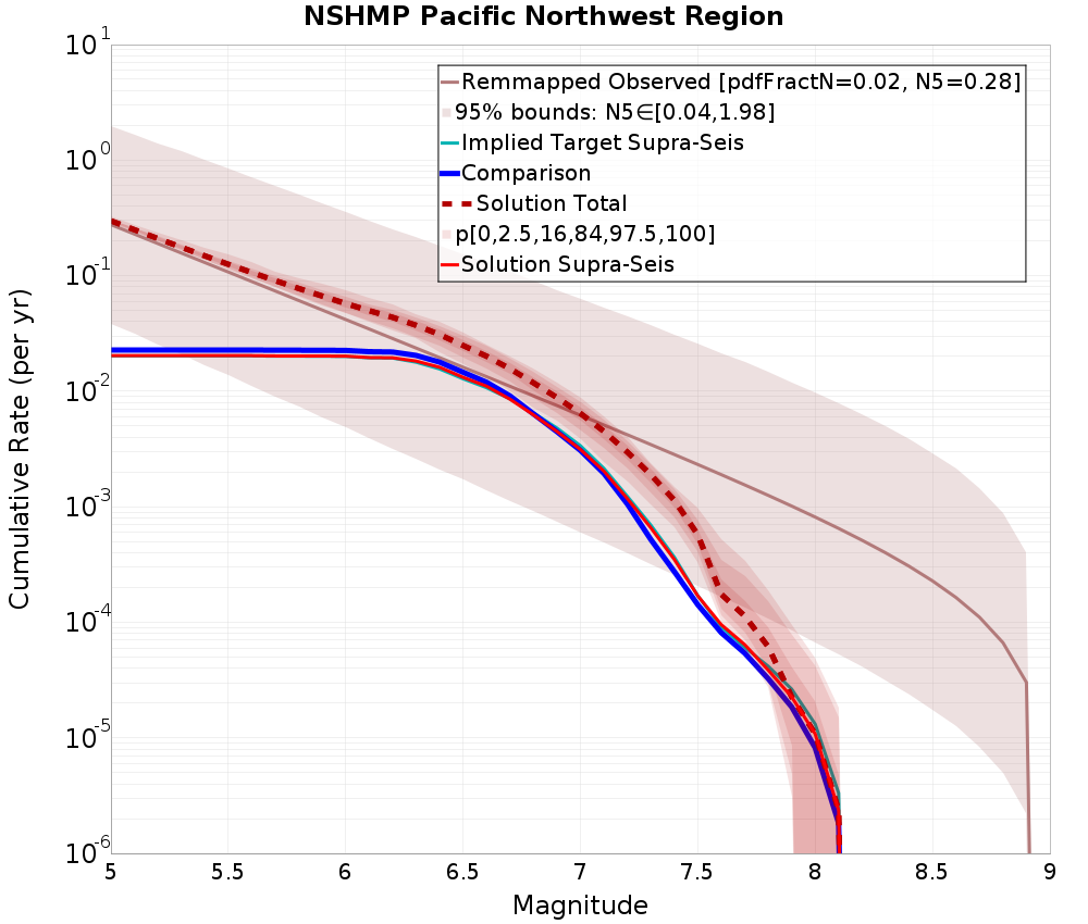 Cumulative Plot