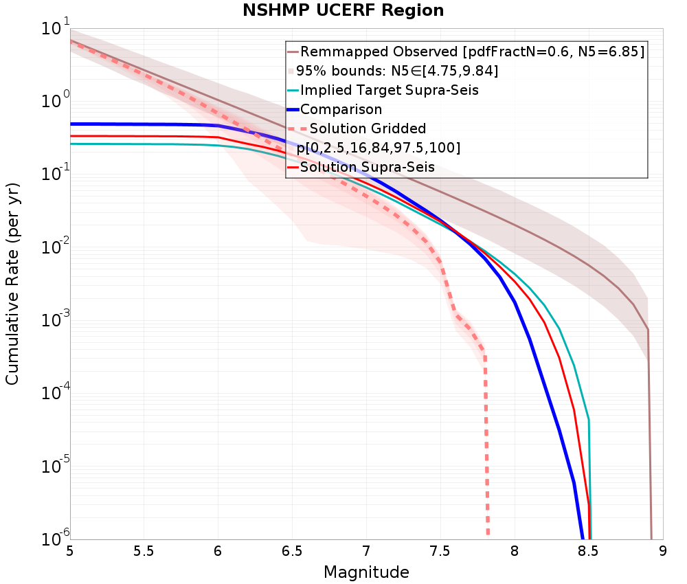 Cumulative Plot