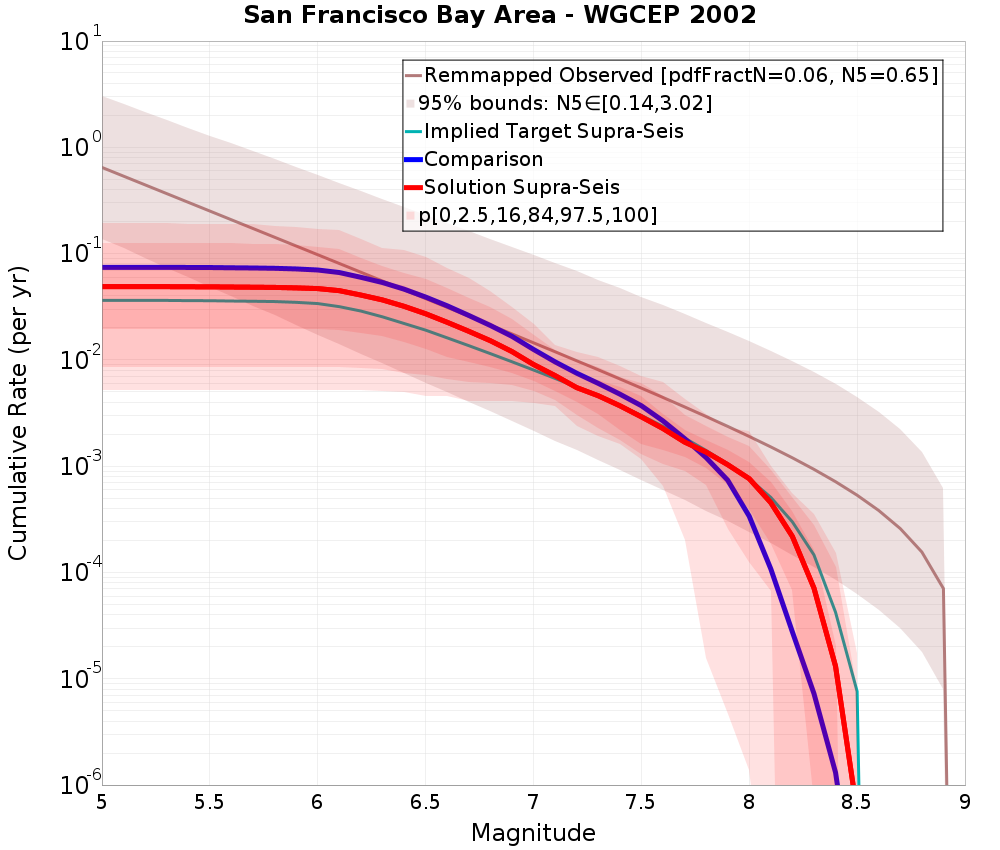 Cumulative Plot