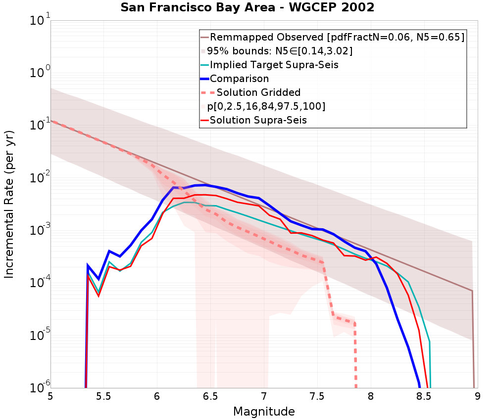 Incremental Plot