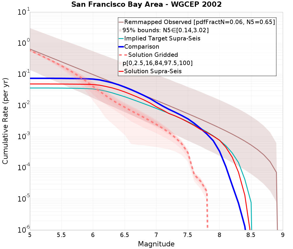 Cumulative Plot