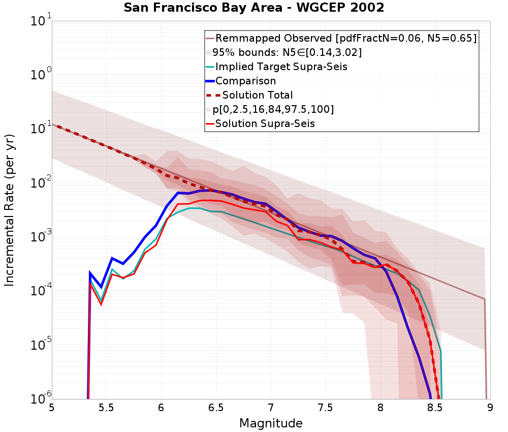 Incremental Plot