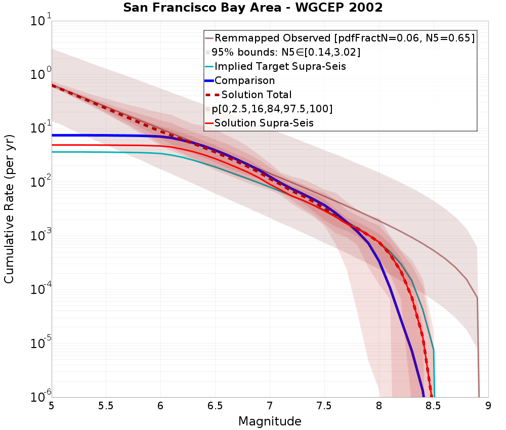Cumulative Plot