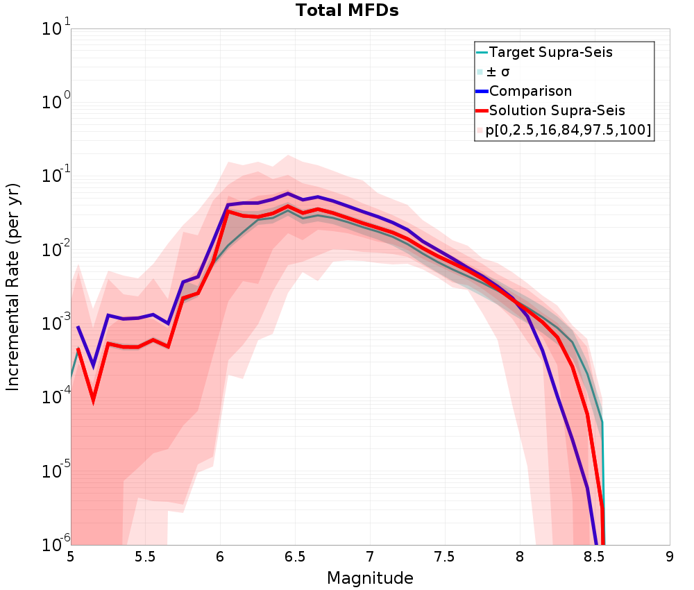 Incremental Plot
