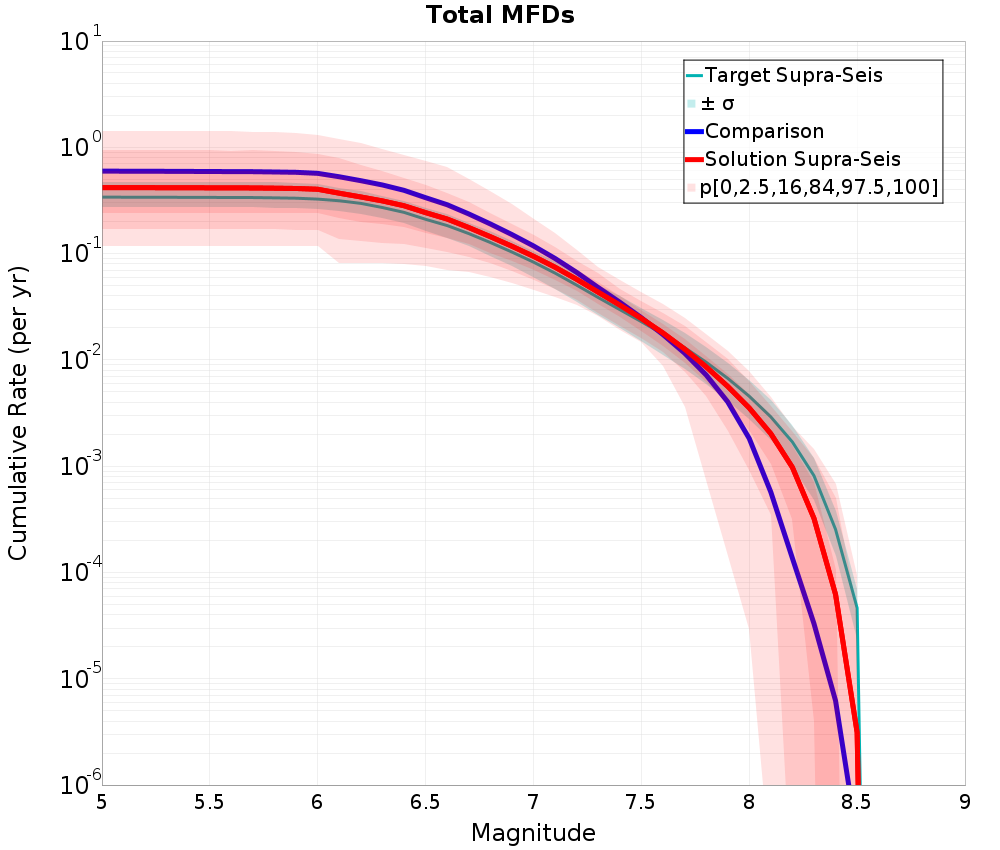 Cumulative Plot