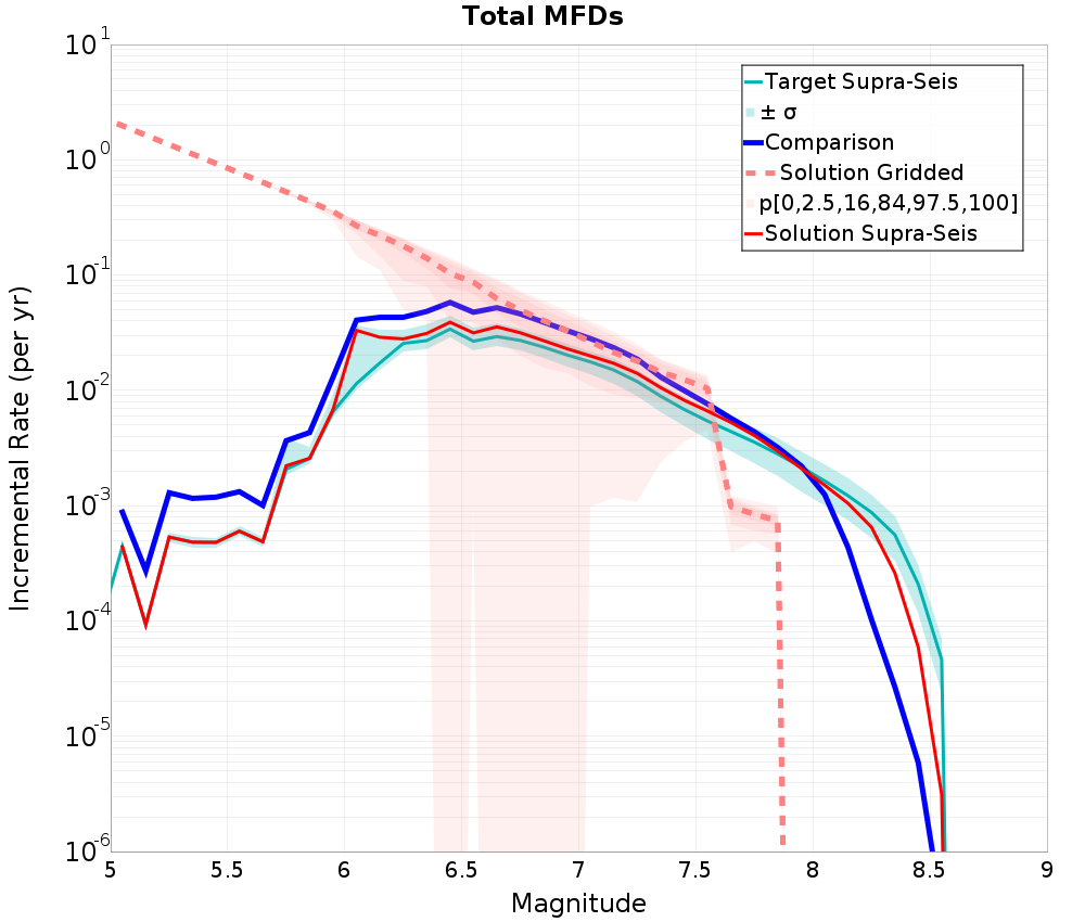 Incremental Plot