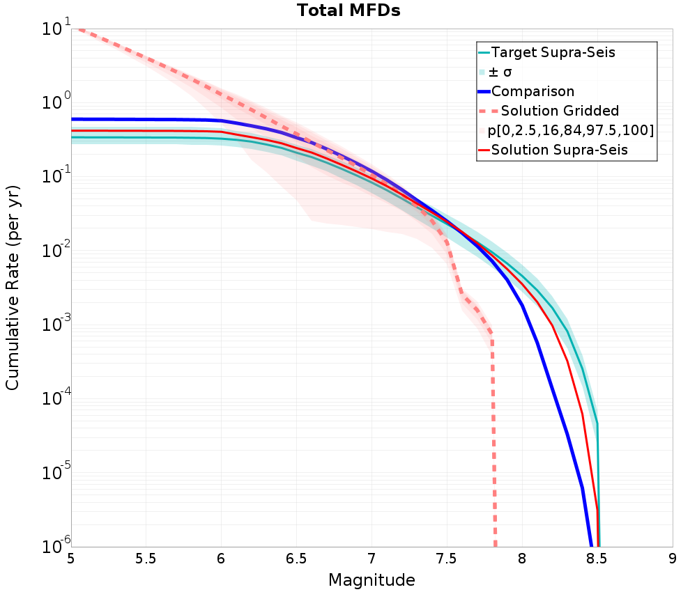 Cumulative Plot