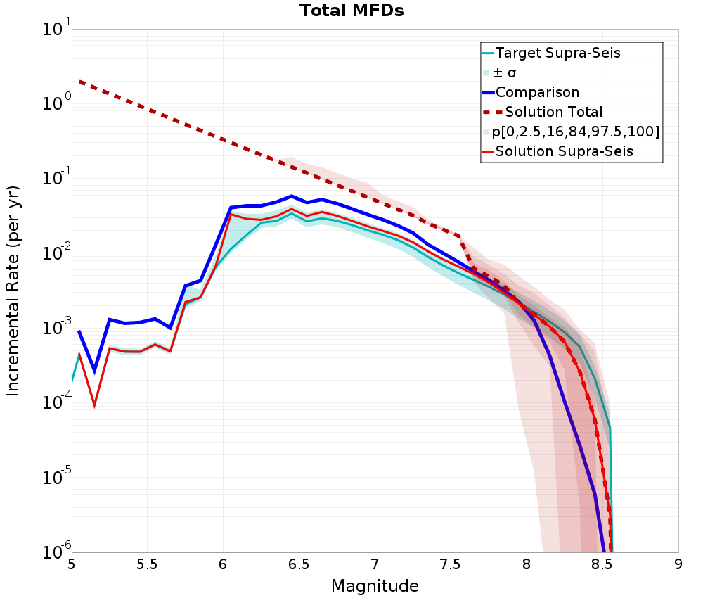 Incremental Plot