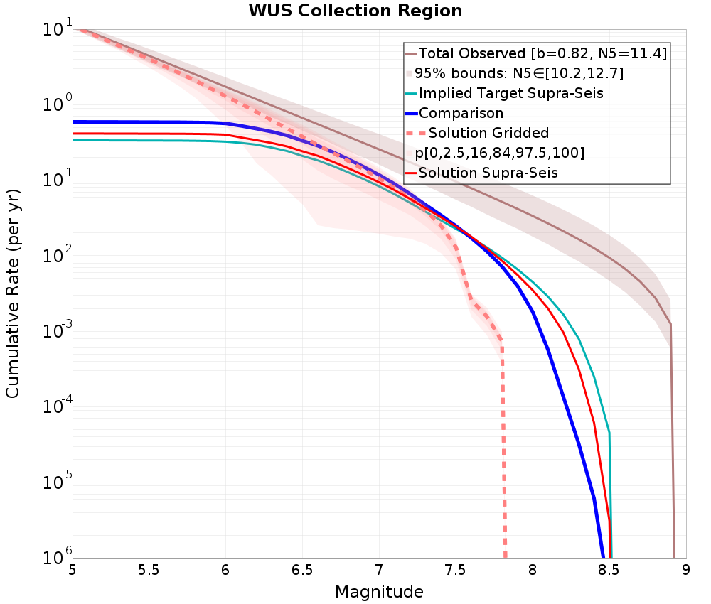 Cumulative Plot