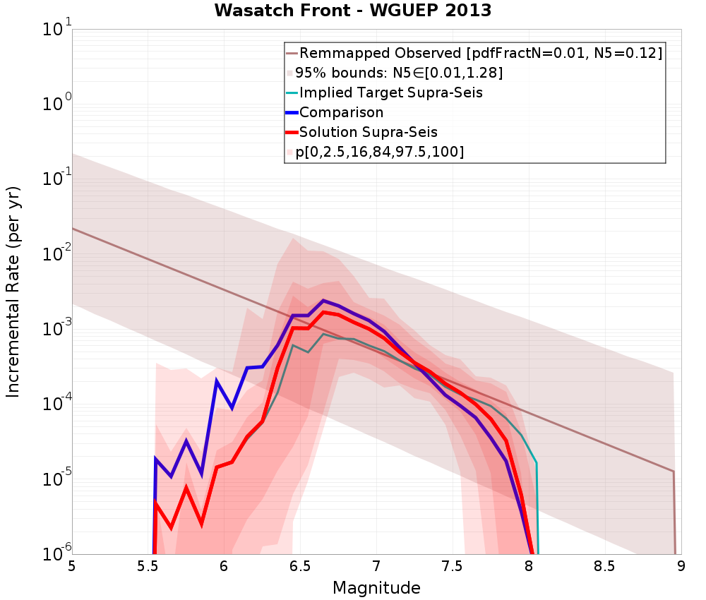 Incremental Plot