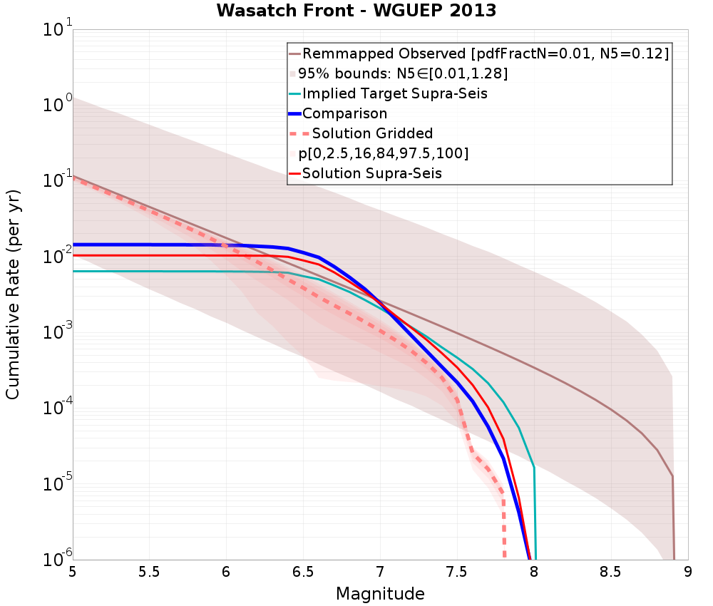 Cumulative Plot