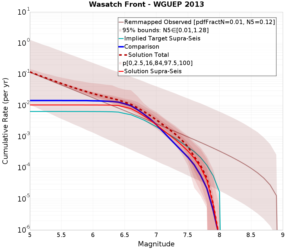 Cumulative Plot