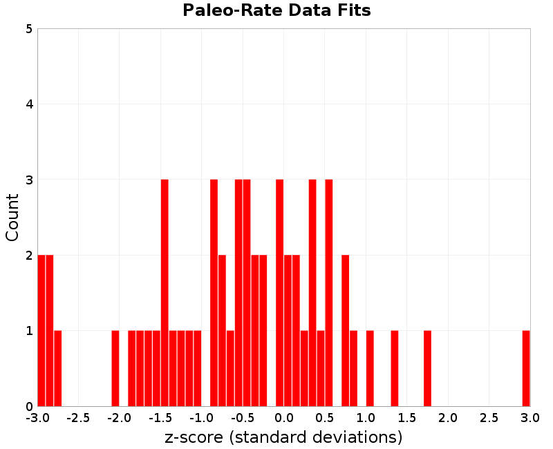 Paleo Data Fits
