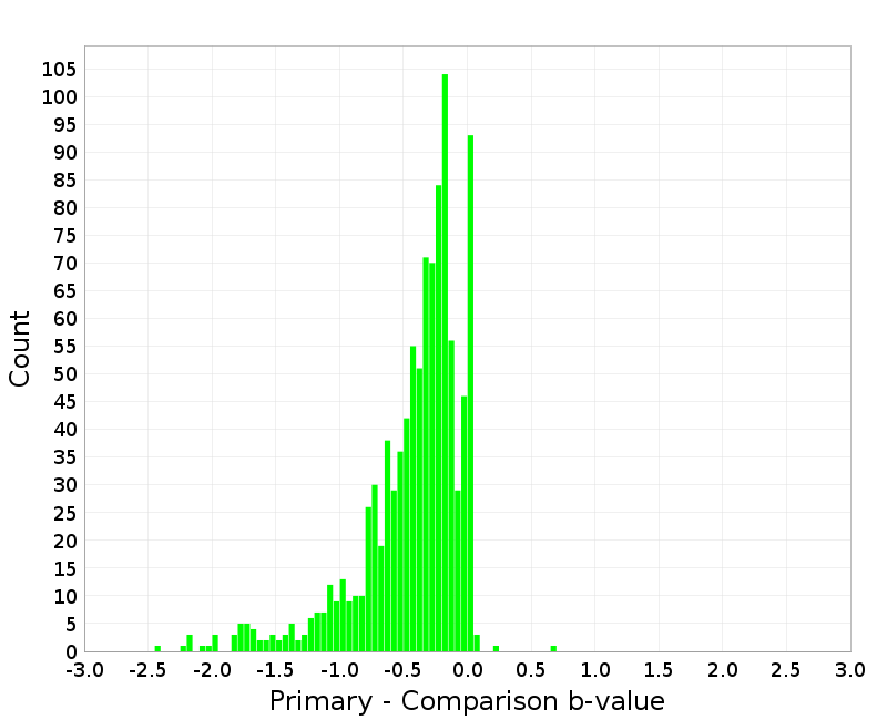 Histogram