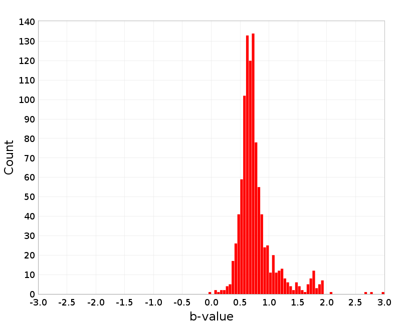 Histogram