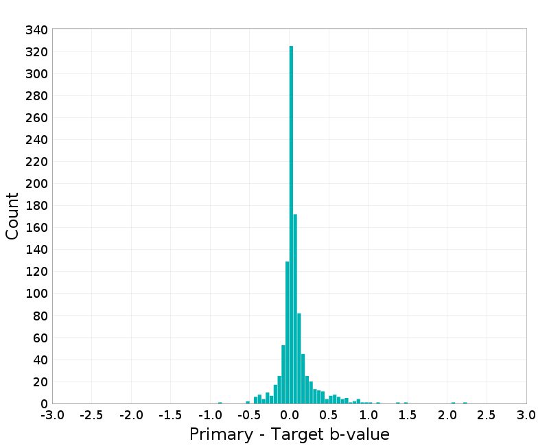 Histogram