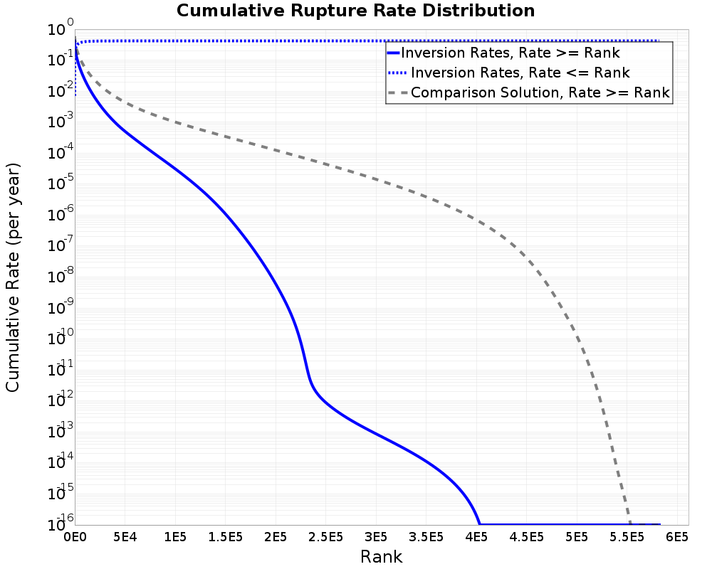 Cumulative Rate Distribution