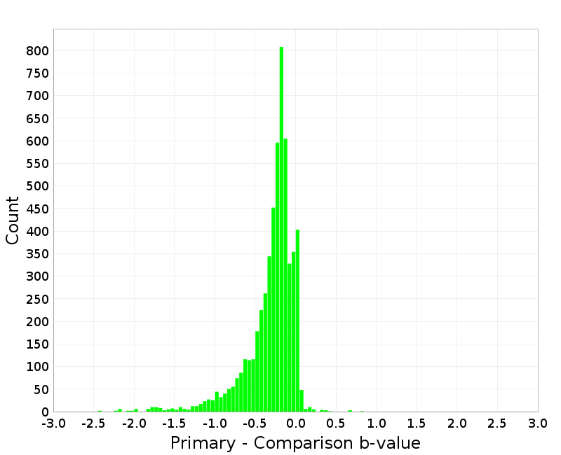 Histogram