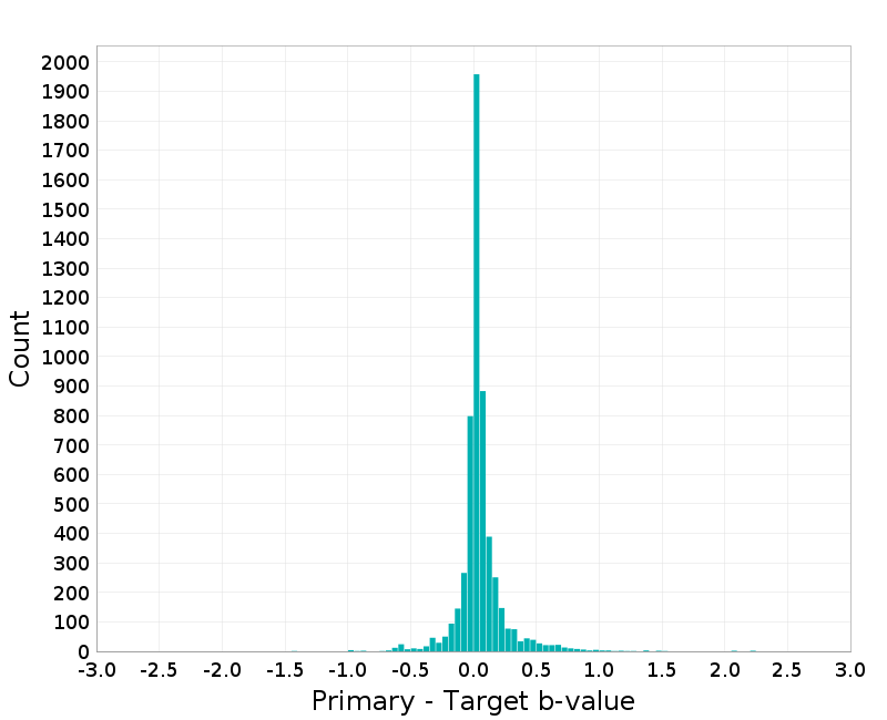 Histogram