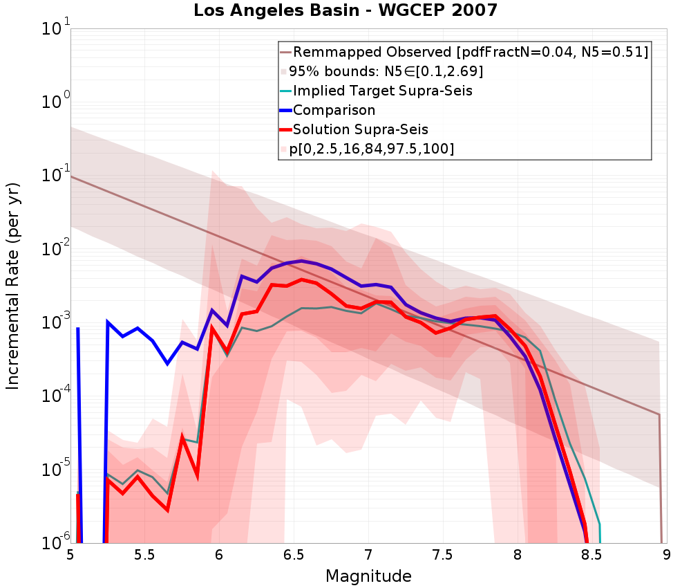 Incremental Plot