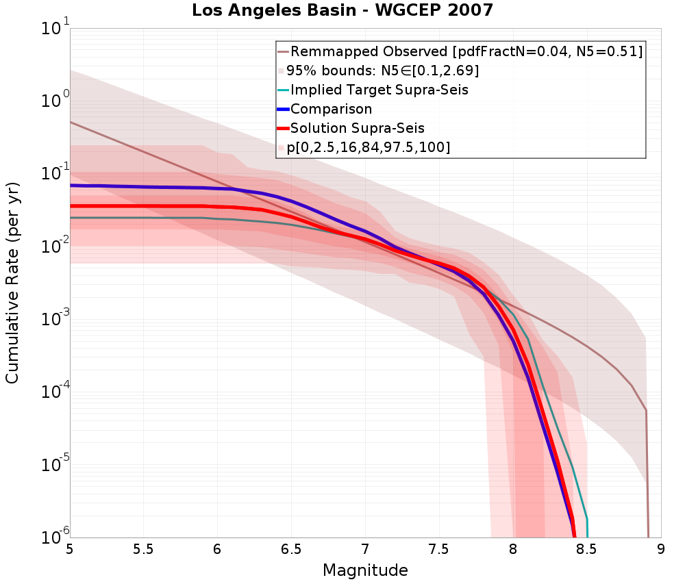 Cumulative Plot