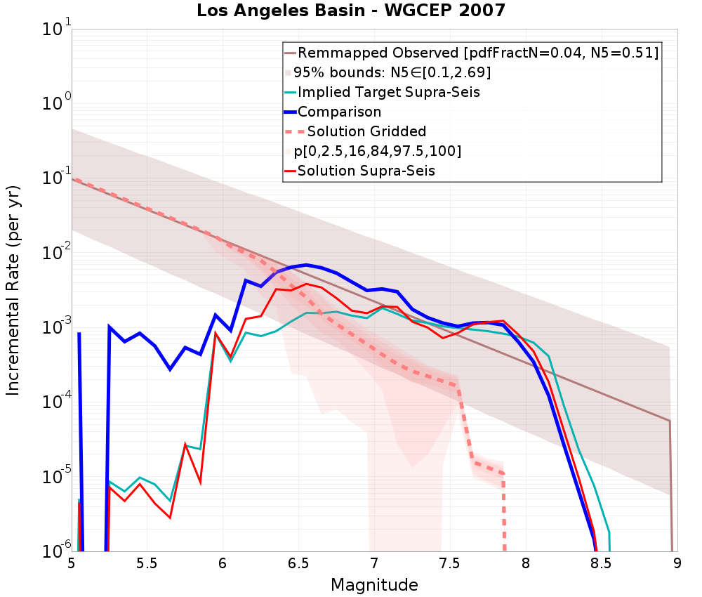 Incremental Plot