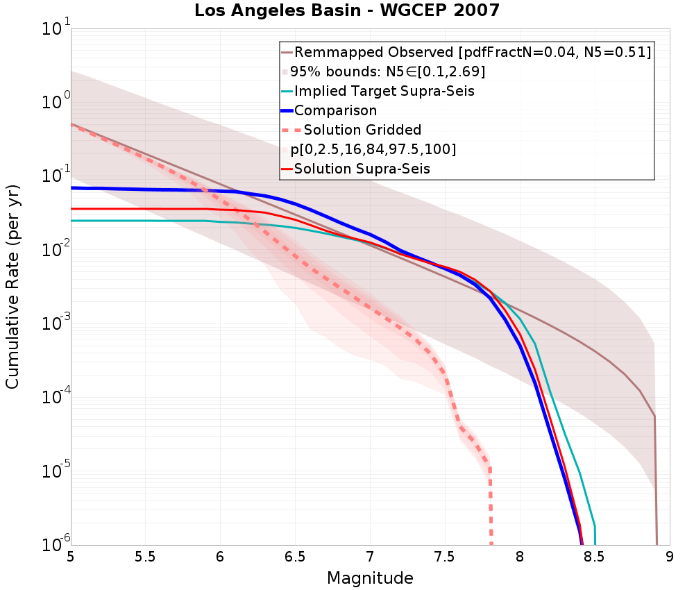 Cumulative Plot