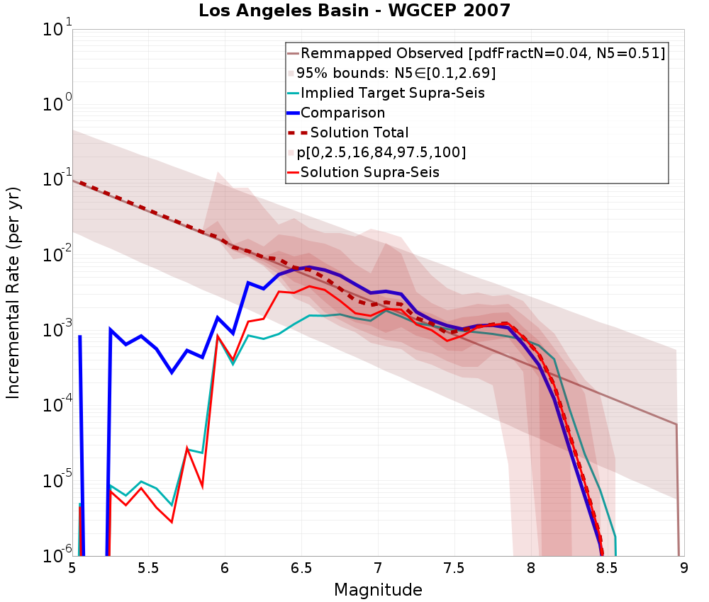 Incremental Plot