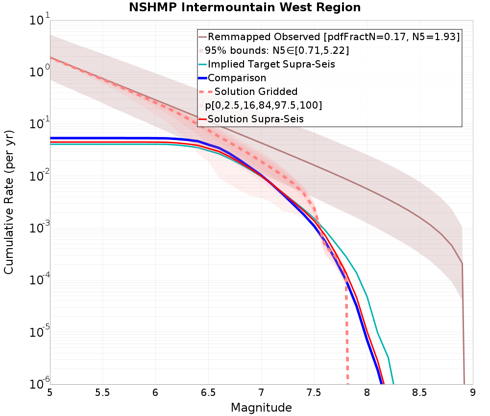 Cumulative Plot