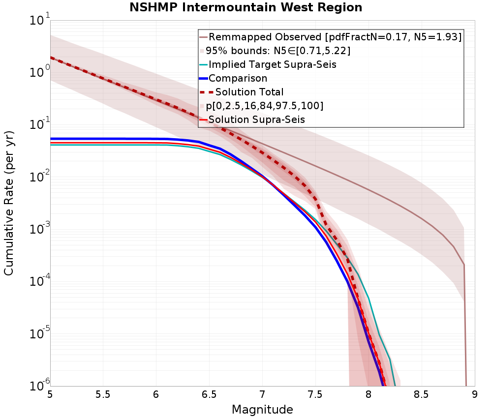 Cumulative Plot