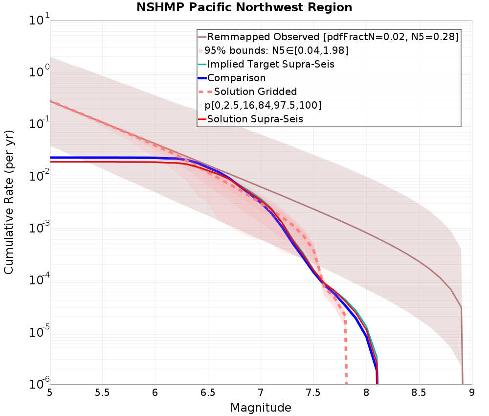 Cumulative Plot