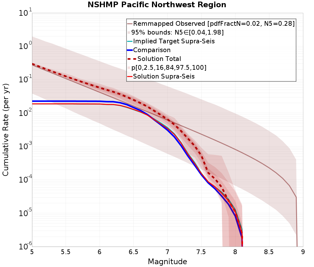 Cumulative Plot
